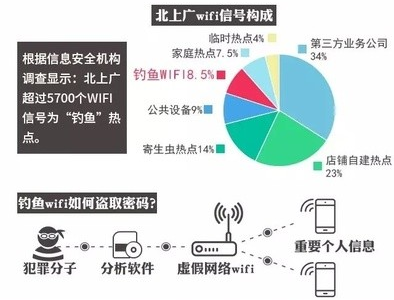 中国公共WiFi安全报告
