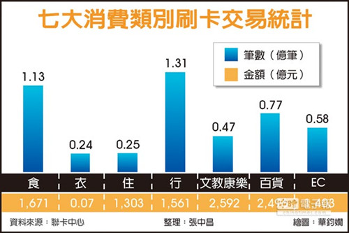 大数据显示：台湾民众最爱用信用卡支付“食”和“行”