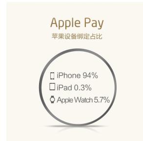 招商银行信用卡首发《Apple Pay用户报告》