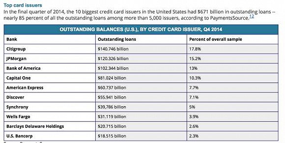 美国消费金融史：扒一扒美国信用卡生态