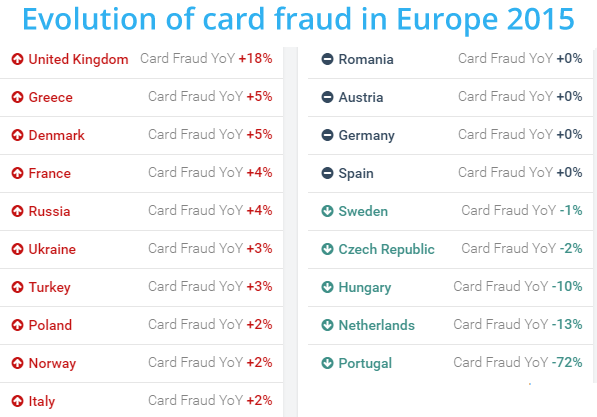 跨境电商交易需谨慎！欧洲信用卡欺诈率上升，英国最严重！