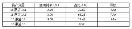 中信银行发行27.734亿信用卡分期资产ABS产品