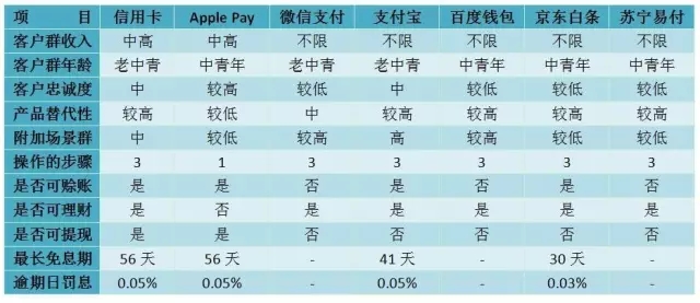 信用卡、Apple Pay与支付宝等七大主要支付产品的对比研究