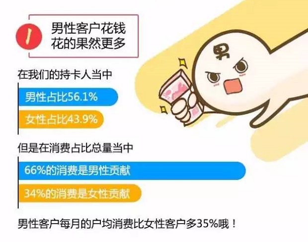 广州银行信用卡2016年度消费报告