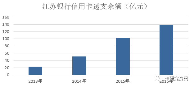 江苏银行公布2016年报，信用卡业绩对外披露