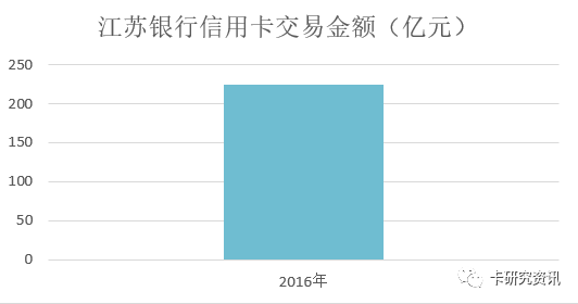 江苏银行公布2016年报，信用卡业绩对外披露