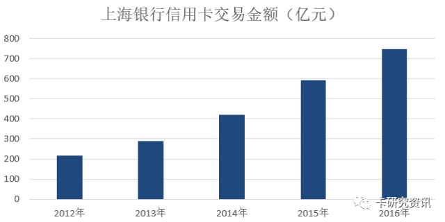 上海银行信用卡2016年报披露 透支余额增长38%