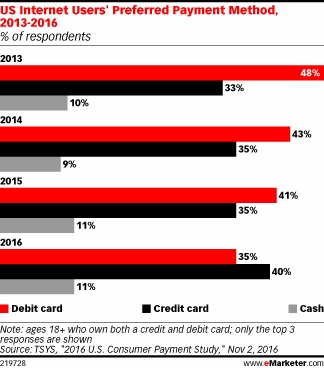 2/5的美国消费者认为信用卡是网购最安全的结算方式