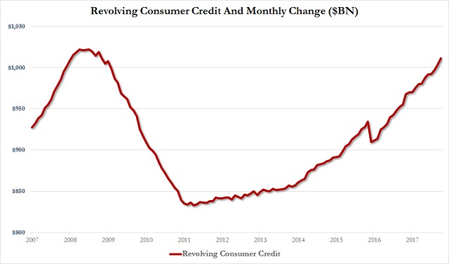 不光是信用卡！美国个人消费信贷屡创新高