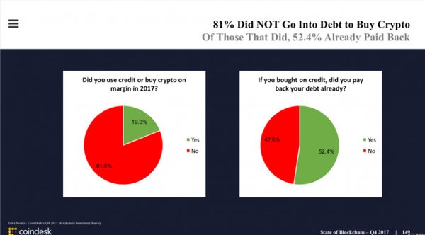 大约20％持有者的数字货币是使用信用卡购买！