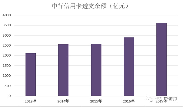 中国银行发布2017年报 信用卡卡量规模平稳增长