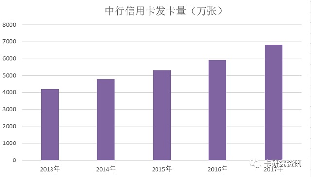 中国银行发布2017年报 信用卡卡量规模平稳增长