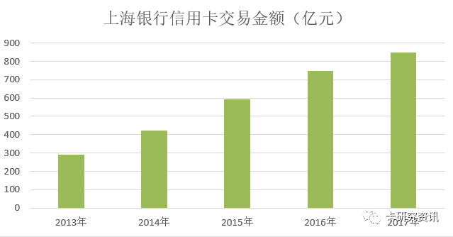 上海银行信用卡公布2017年业绩，发卡量超500万张