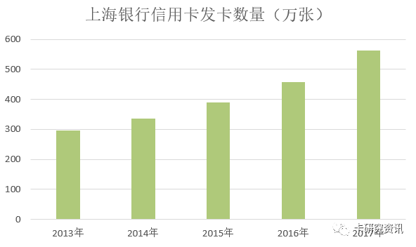 上海银行信用卡公布2017年业绩，发卡量超500万张
