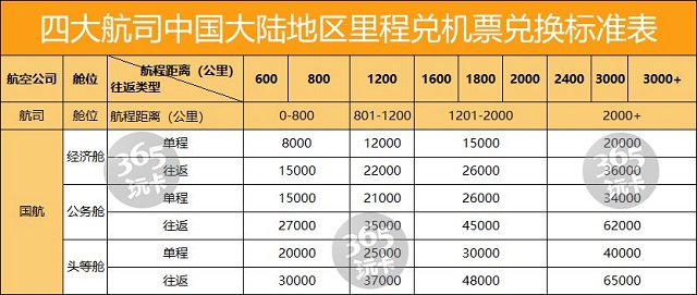 神卡陨落！北京银行生肖白金卡里程兑换比例上涨至50:1！