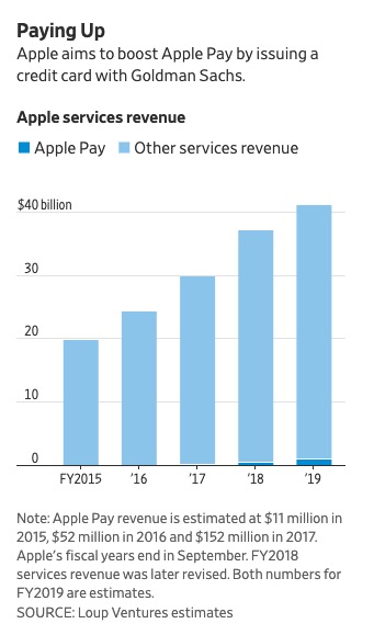 硅谷与华尔街的碰撞：苹果信用卡能分食个人银行业务？