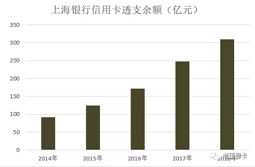 上海银行信用卡2018年业绩发布，变流通卡量统计更为客观