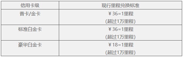民生四川航空金熊猫联名信用卡积分兑换里程标准变更