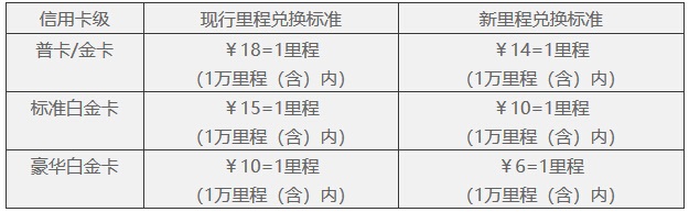 民生四川航空金熊猫联名信用卡积分兑换里程标准变更