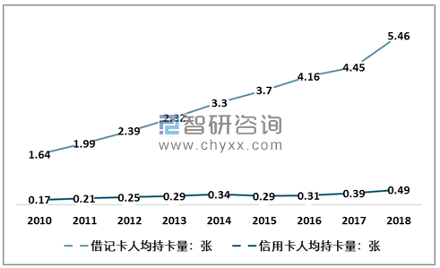 2019年中国信用卡新前景：5G和AI结合催生信用卡新业态