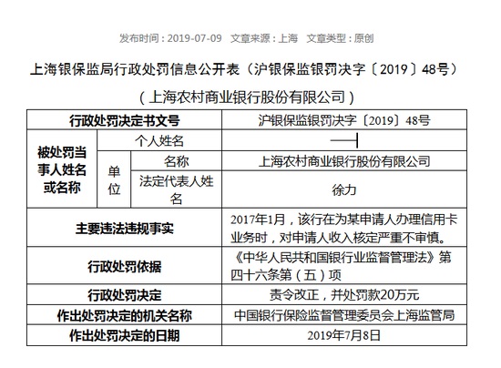 上海农商行被罚20万：对信用卡申请人收入核定不审慎