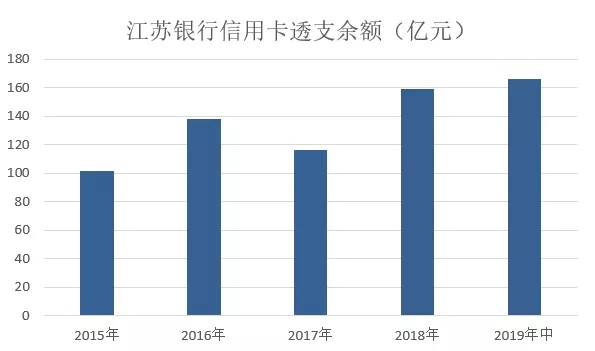 江苏银行信用卡发布2019年中期业绩，卡量较年初增长33%