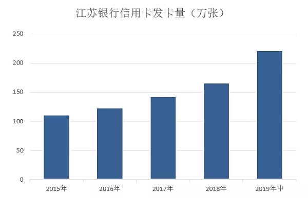 江苏银行信用卡发布2019年中期业绩，卡量较年初增长33%