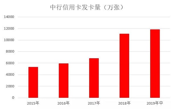 中国银行信用卡发布2019年中期业绩，累计卡量1.18亿张