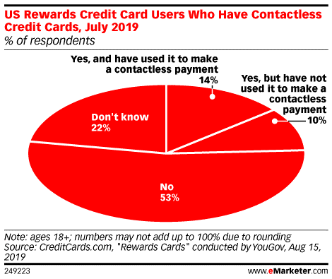 14%的美国信用卡用户有非接触式银行卡