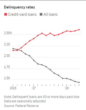 数百万美国人无力偿还信用卡，贷款机构面临巨大冲击