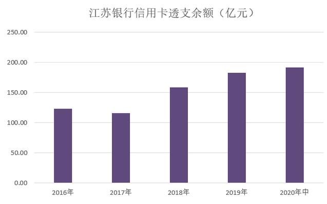 江苏银行信用卡2020年中期业绩：受疫情影响不大，上半年新增卡量56万张