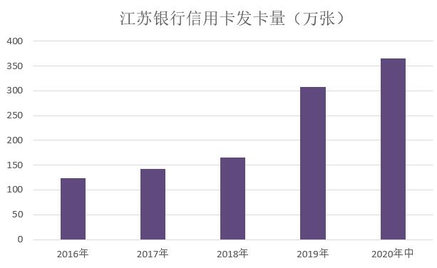 江苏银行信用卡2020年中期业绩：受疫情影响不大，上半年新增卡量56万张
