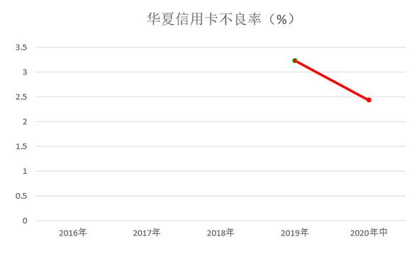 华夏银行信用卡2020年中期报告：业务收入78亿元，不良率下降