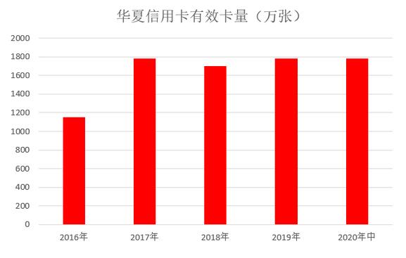 华夏银行信用卡2020年中期报告：业务收入78亿元，不良率下降