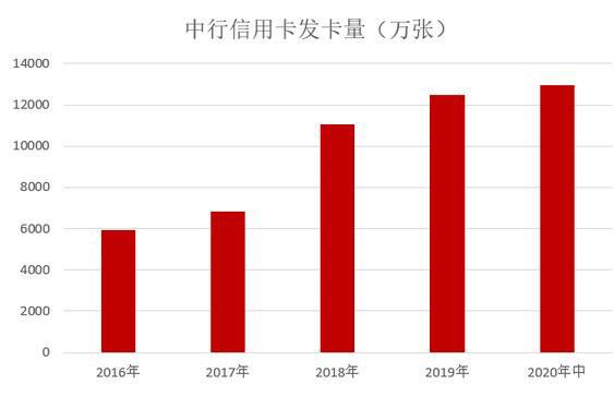 中国银行信用卡2020年中期报告：发卡量近1.3亿张