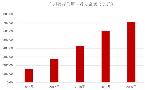 广州银行信用卡2020年业绩发布：各项数据表现不俗