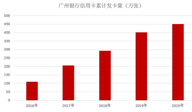 广州银行信用卡2020年业绩发布：各项数据表现不俗
