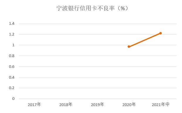 宁波银行信用卡2021年中期业绩报告：新增发卡41万张