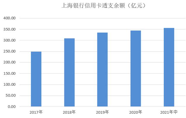 上海银行信用卡2021年中期业绩报告：交易额超过700亿元