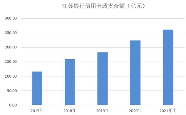 江苏银行信用卡2021年中期业绩报告：累计发卡454万张