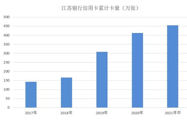 江苏银行信用卡2021年中期业绩报告：累计发卡454万张