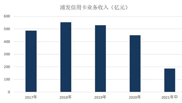 浦发银行信用卡2021年中期业绩报告：不良率降至1.96%
