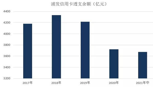 浦发银行信用卡2021年中期业绩报告：不良率降至1.96%