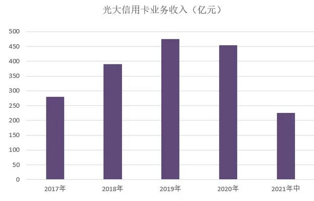 光大银行信用卡2021年中期业绩报告：新增发卡350万张 