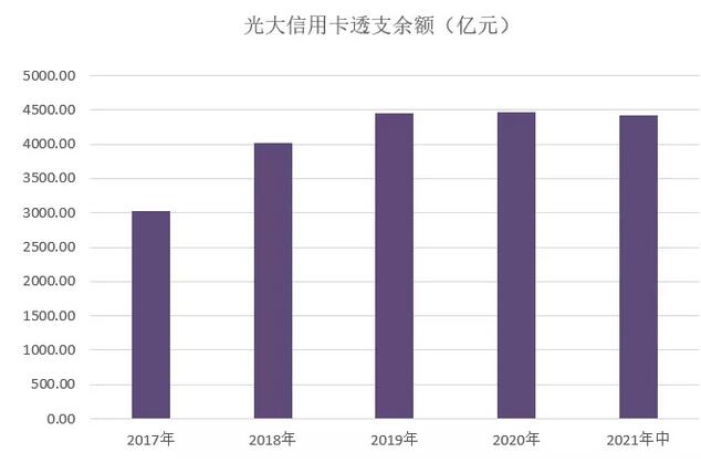 光大银行信用卡2021年中期业绩报告：新增发卡350万张 