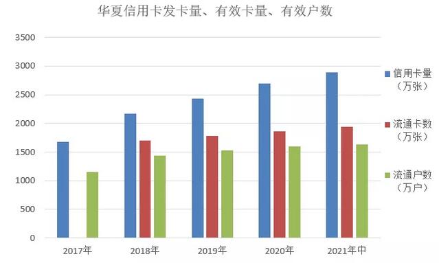 华夏银行信用卡2021年中期业绩报告：业务收入75亿元 