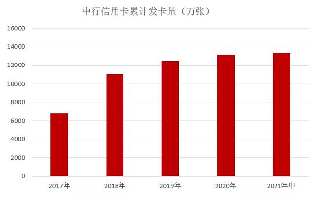 中国银行信用卡2021年中期业绩报告：分期交易额1864.79亿元 