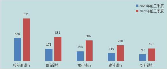 黑龙江前三季度银行业消费投诉2513件 信用卡占比20.65%
