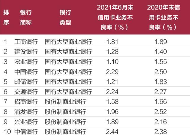 根据中国资产总额最高10家银行不良率看信用卡未来走势