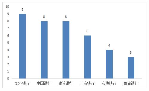 2021年上半年湖南信用卡投诉量：农行、中行、建行居国有银行前三位